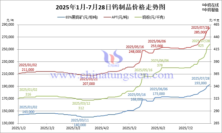 2025年1月-7月28日鎢製品價(jià)格走勢(shì)圖