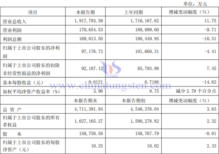 廈門鎢業(yè)2025年上半年業(yè)績(jī)報(bào)告圖片