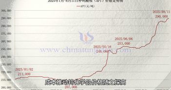 2025年1月-8月11日仲鎢酸銨價(jià)格走勢(shì)圖