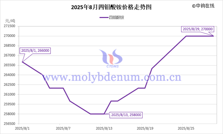 2025年8月四鉬酸銨價格走勢圖