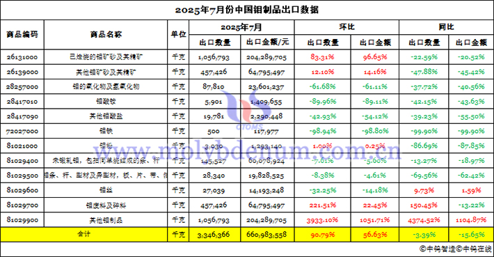 2025年7月份中國(guó)鉬製品出口資料圖片