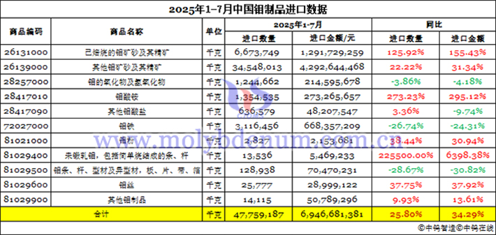 2025年1-7月中國鉬製品進口資料圖片