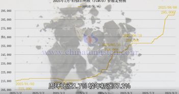 2025年1月-8月8日鎢鐵價(jià)格走勢(shì)圖