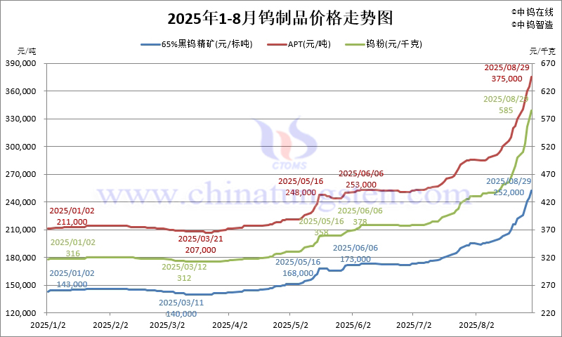 2025年1月-8月29日鎢製品價(jià)格走勢(shì)