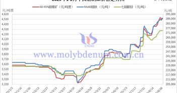 2025年1-8月中國鉬製品價格走勢
