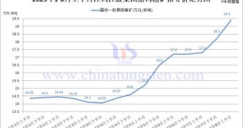 江鎢控股集團2025年8月上半月黑鎢精礦指導(dǎo)價