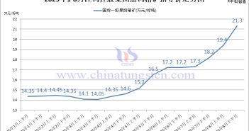 江鎢控股集團黑鎢精礦指導價-2025年8月下半月