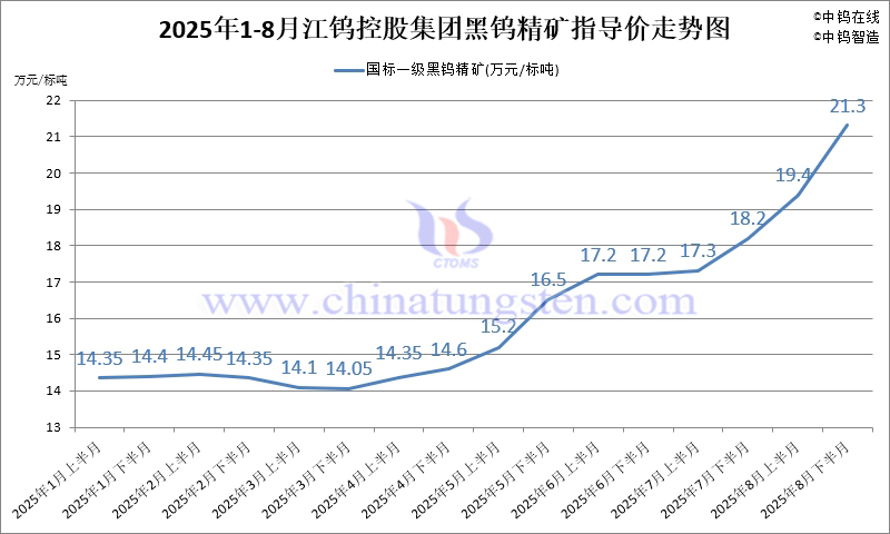 江鎢控股集團黑鎢精礦指導價-2025年8月下半月