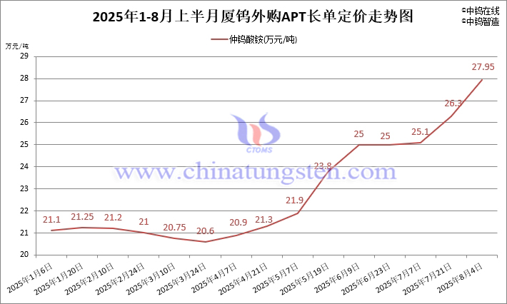 2025年1月-8月4日鎢製品價(jià)格走勢(shì)圖