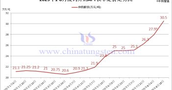 廈鎢外購APT長單定價(jià)-2025年8月下半月