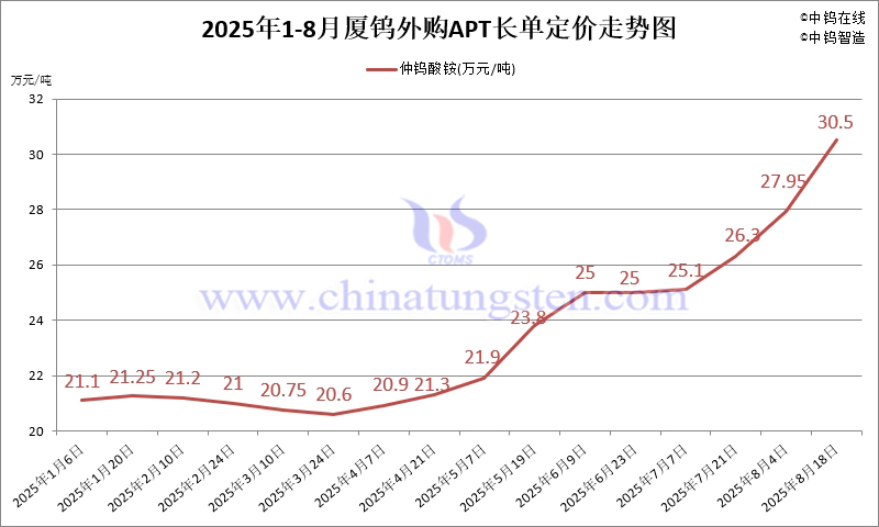 廈鎢外購APT長單定價(jià)-2025年8月下半月