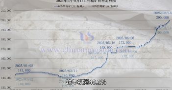 2025年1月-8月13日鎢精礦價(jià)格走勢圖