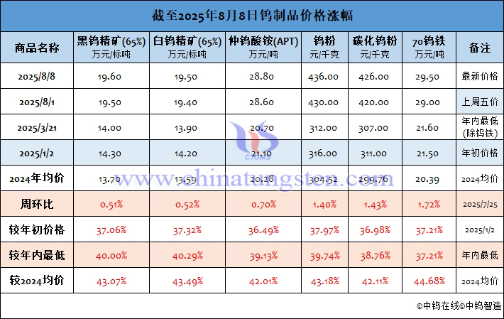 截至2025年8月8日鎢製品價(jià)格漲幅
