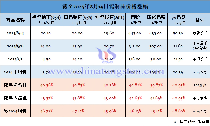 截至2025年8月14日鎢製品價格漲幅