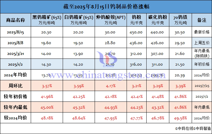 截至2025年8月15日鎢製品價格漲幅