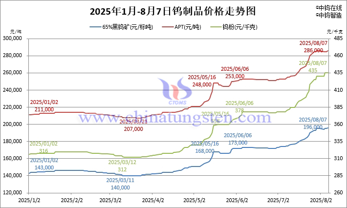 2025年1月-8月7日鎢製品價格走勢圖