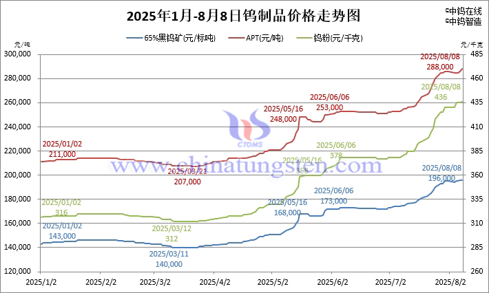 2025年1月-8月8日鎢製品價(jià)格走勢(shì)圖