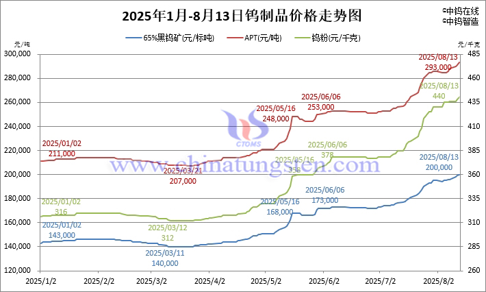 2025年1月-8月13日鎢製品價格走勢圖