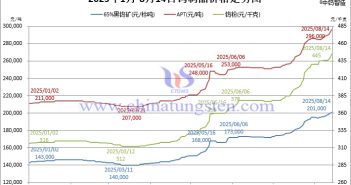 2025年1月-8月14日鎢製品價(jià)格走勢圖