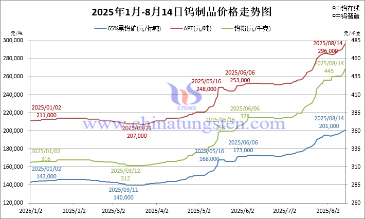 2025年1月-8月14日鎢製品價格走勢圖