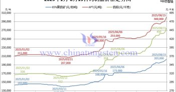 2025年1月-8月15日鎢製品價(jià)格走勢圖