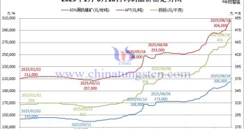 2025年1月-8月18日鎢製品價(jià)格走勢(shì)