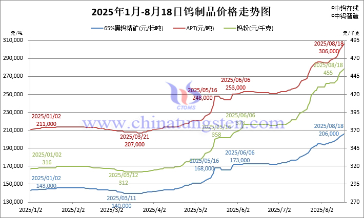 2025年1月-8月18日鎢製品價格走勢