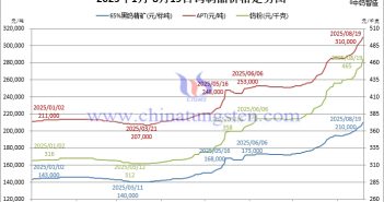 2025年1月-8月19日鎢製品價(jià)格走勢(shì)
