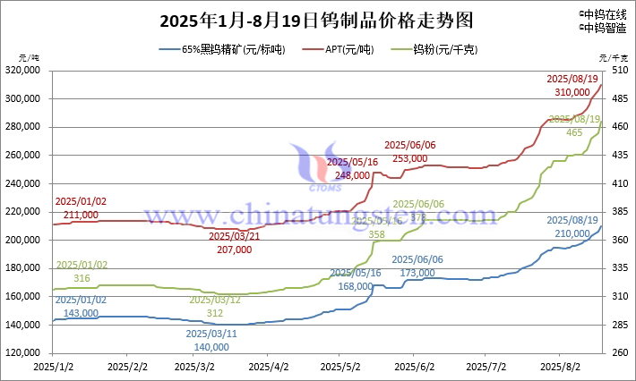 2025年1月-8月19日鎢製品價(jià)格走勢(shì)