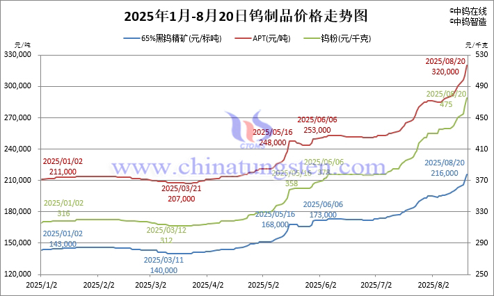 2025年1月-8月20日鎢製品價格走勢