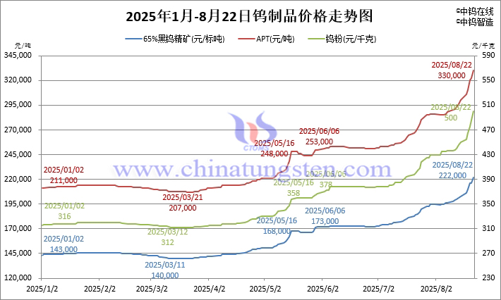 2025年1月-8月22日鎢製品價(jià)格走勢(shì)