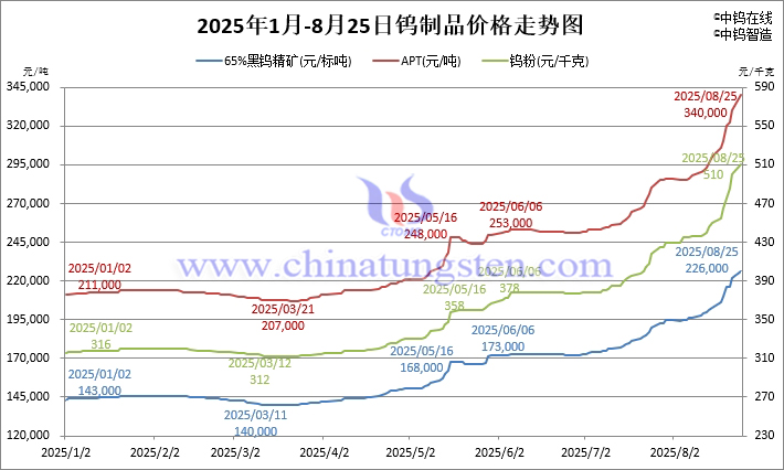2025年1月-8月25日鎢製品價格走勢