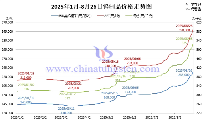 2025年1月-8月26日鎢製品價(jià)格走勢