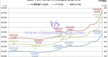 2025年1月-8月27日鎢製品價(jià)格走勢(shì)