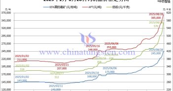 2025年1月-8月28日鎢製品價(jià)格走勢(shì)