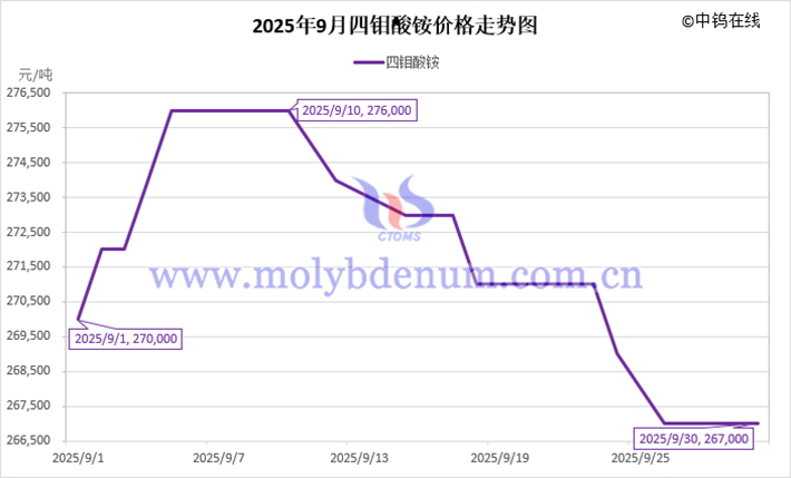 2025年9月四鉬酸銨價(jià)格走勢(shì)圖