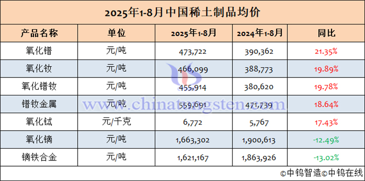 2025年1-8月中國(guó)稀土製品均價(jià)表