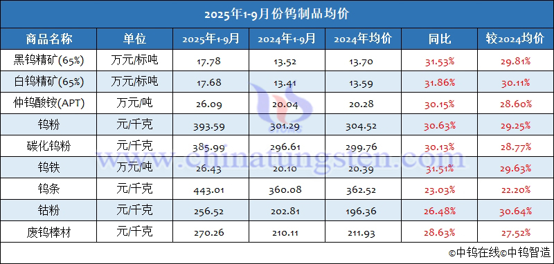 2025年前三季度鎢製品均價(jià)