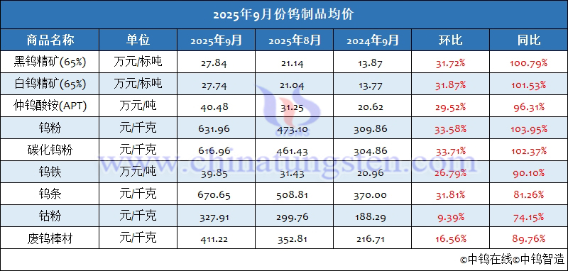 2025年9月份鎢製品均價(jià)
