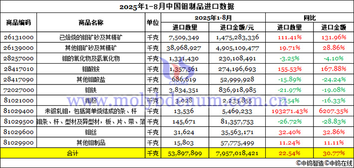 2025年1-8月中國鉬製品進(jìn)口資料圖片