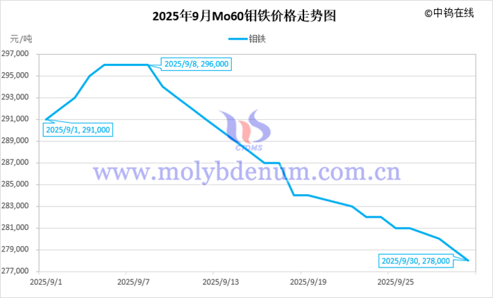 2025年9月鉬鐵價(jià)格走勢(shì)圖