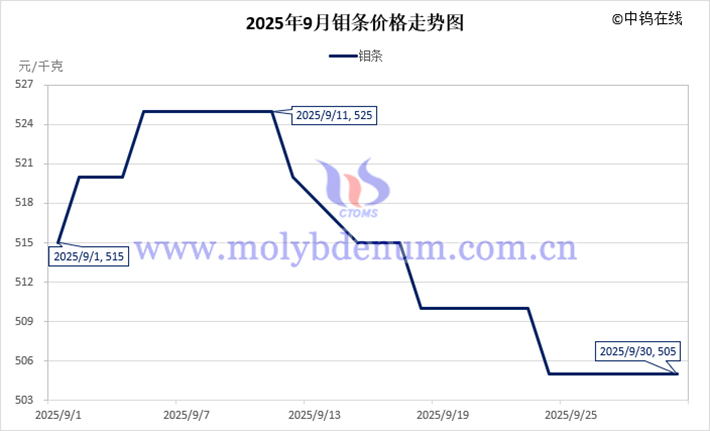 2025年9月鉬條價(jià)格走勢(shì)圖