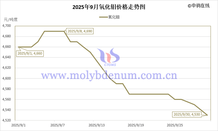 2025年9月氧化鉬價(jià)格走勢(shì)圖