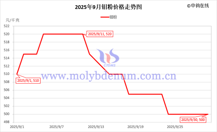 2025年9月鉬粉價(jià)格走勢(shì)圖