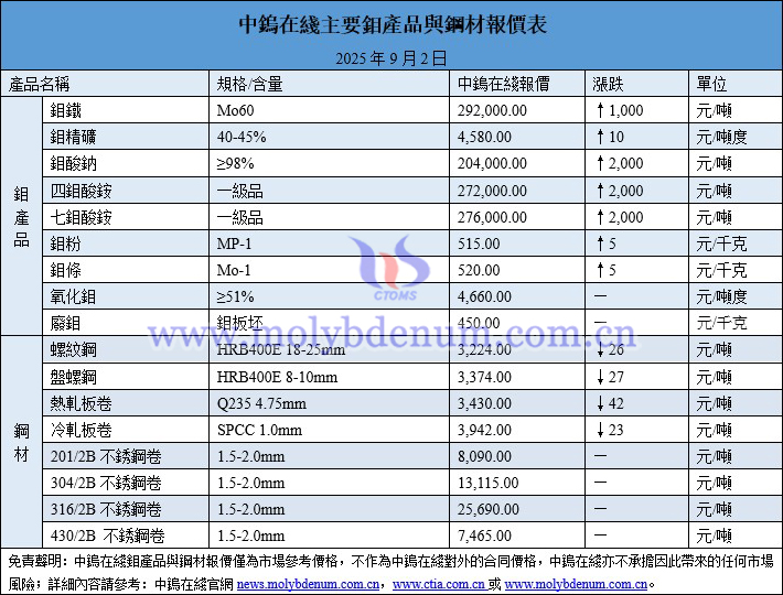 2025年9月2日鉬價圖片