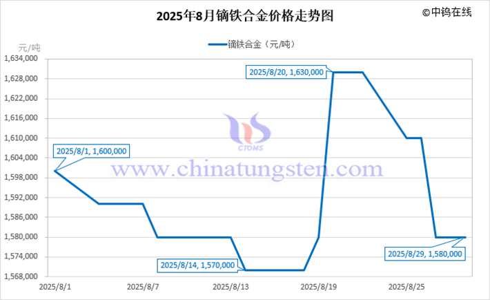 2025年8月鏑鐵合金價(jià)格走勢(shì)圖