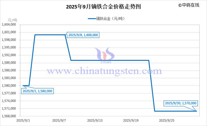 2025年9月鏑鐵合金價(jià)格走勢(shì)圖