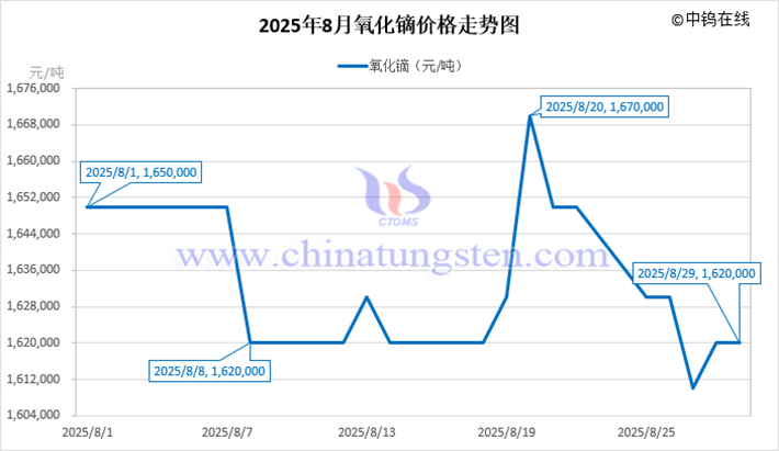 2025年8月氧化鏑價(jià)格走勢(shì)圖
