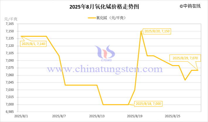 2025年8月氧化鋱價(jià)格走勢(shì)圖