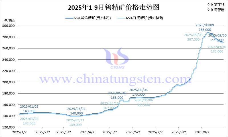 2025年1-9月份鎢精礦價(jià)格走勢(shì)圖